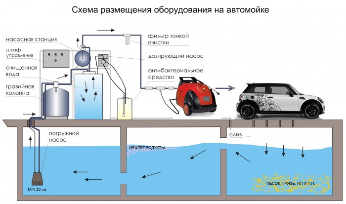 Схема размещеия оборудования на автомойке